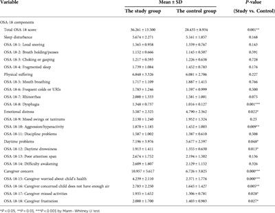 The correlation between OSA-related quality of life and two mental statuses in adolescent Chinese patients with cleft palate: A comprehensive study